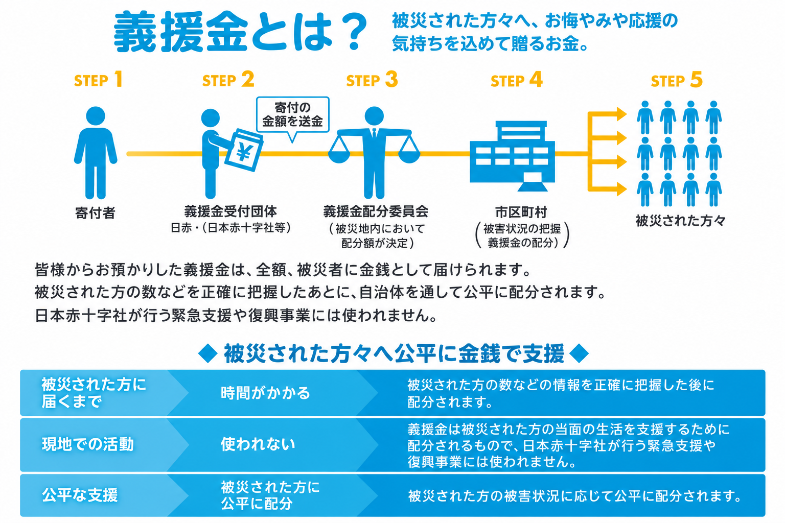義援金が被災された方々へ届くまでの仕組み